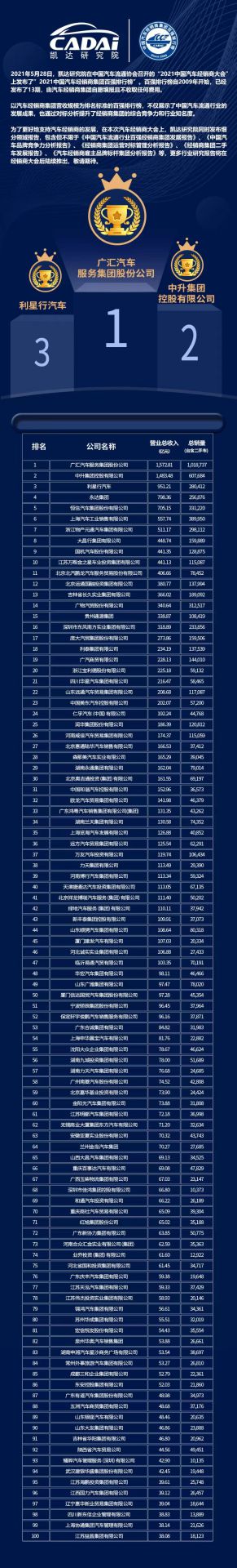 喜讯丨星空网在线登录入口-星空网(中国)荣登2021年中国汽车经销商百强排行榜第33位(图3)